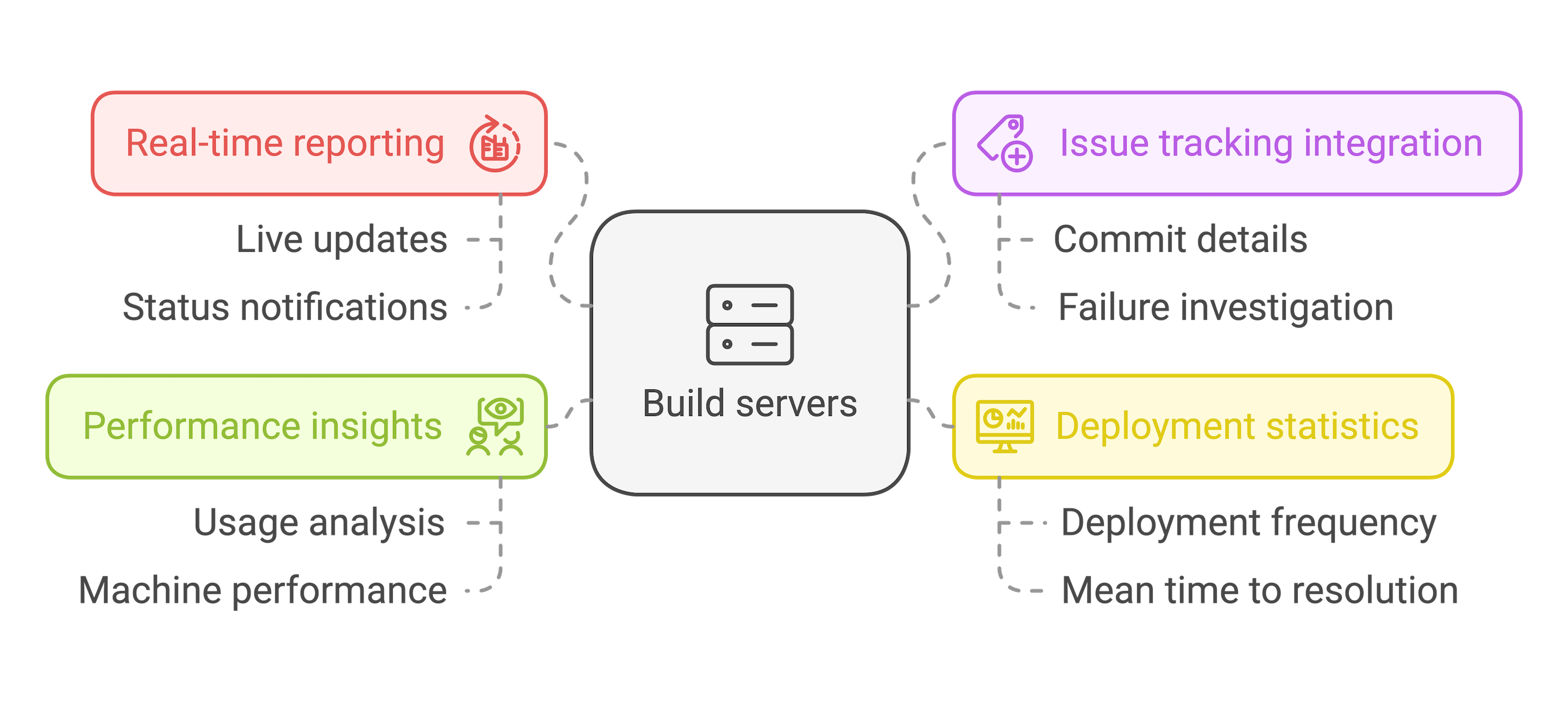 What can build servers do