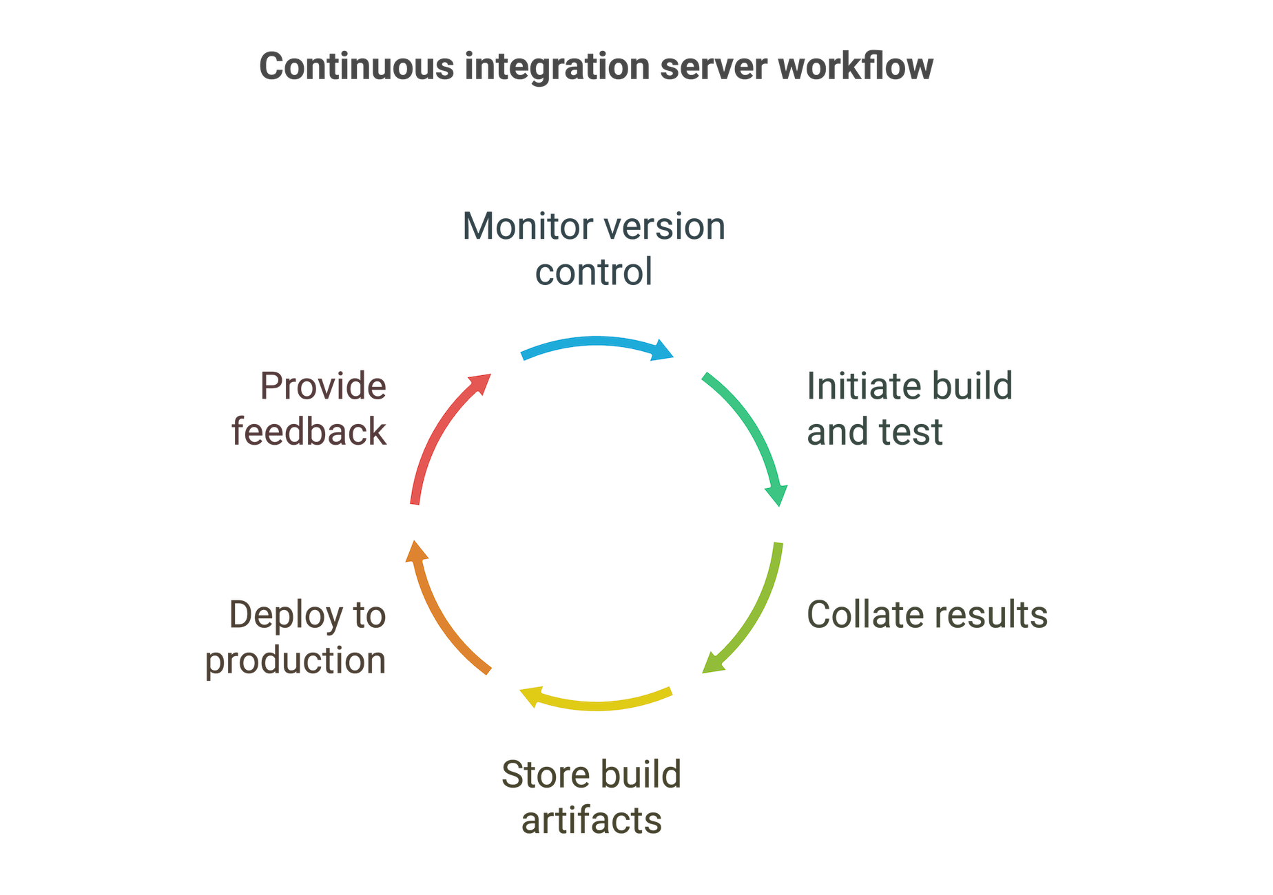 How does a CI server work