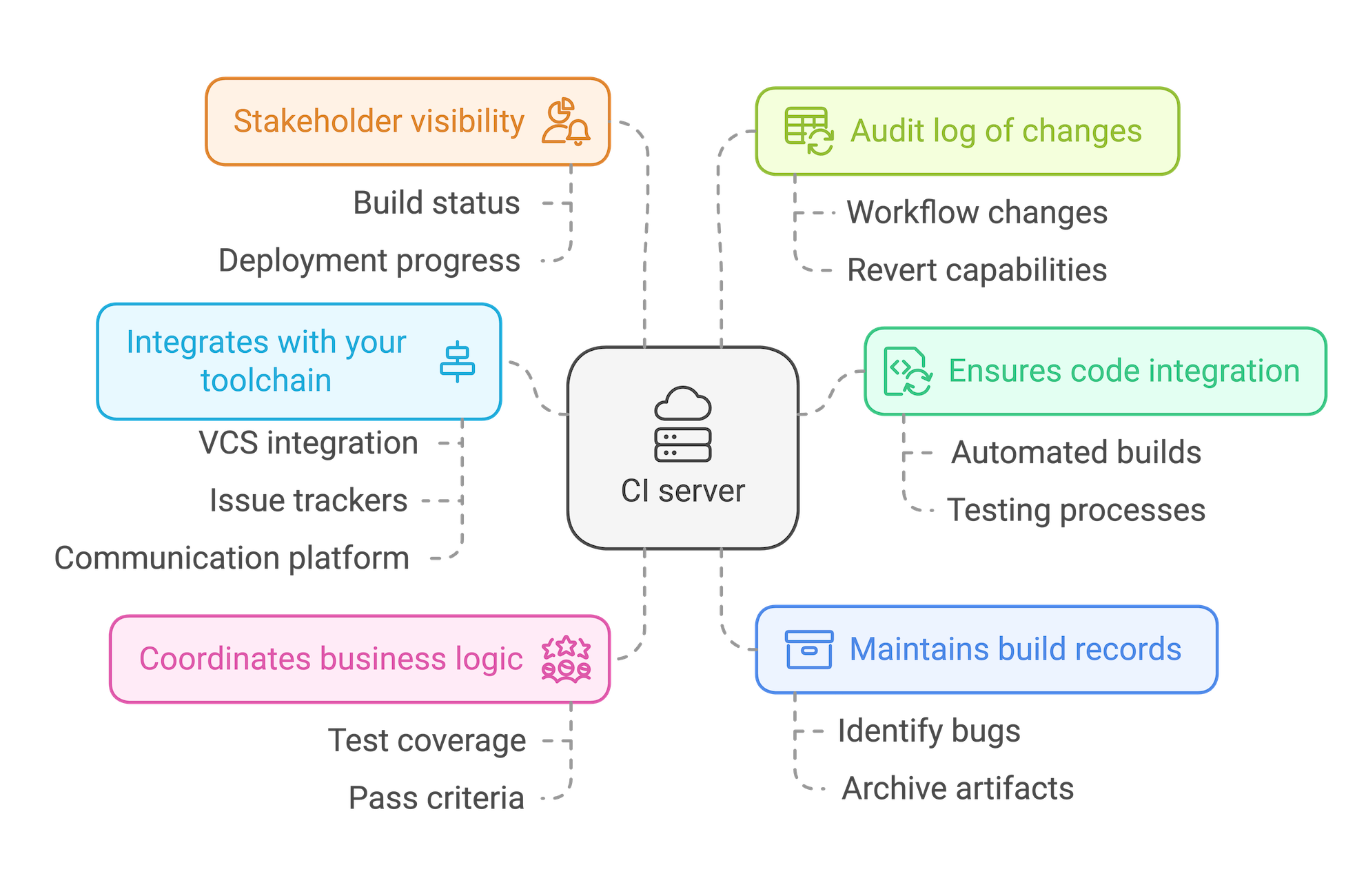 Why use a CI/CD server