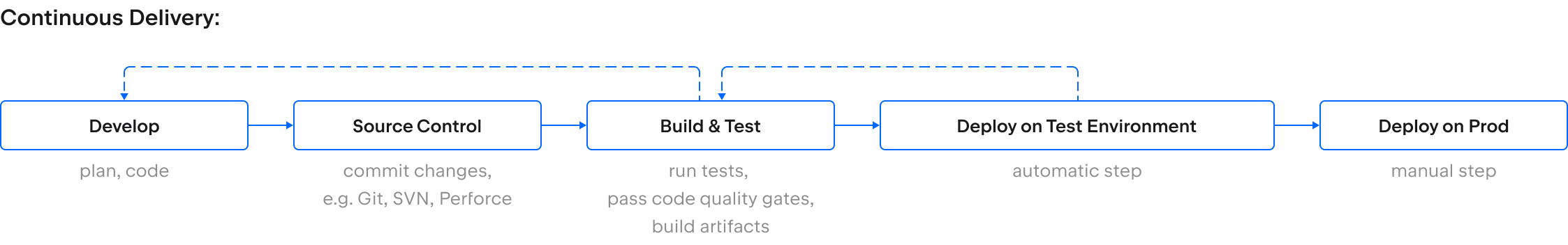 continuous delivery