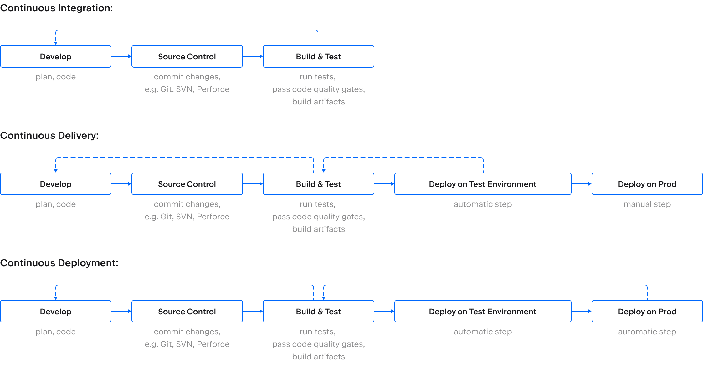 continuous integration vs. delivery vs. deployment explained