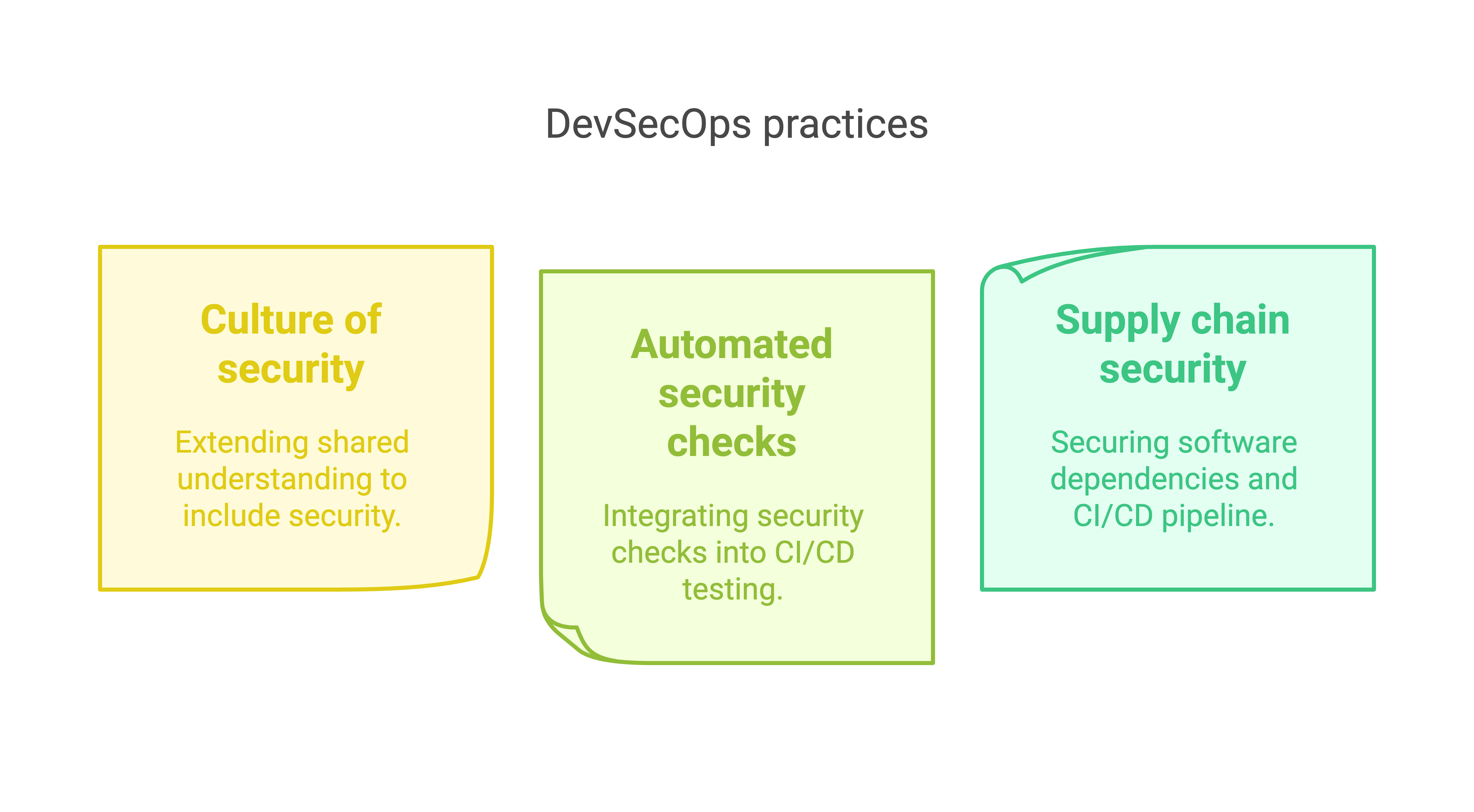 DevSecOps practices