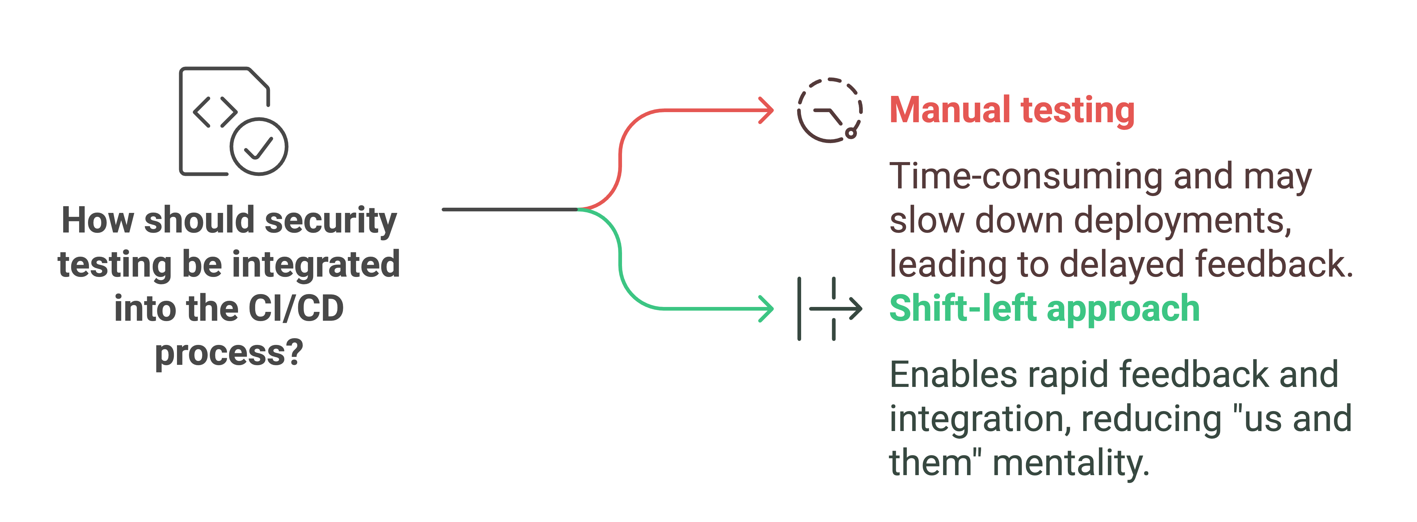How should security testing be integrated into the CI/CD process?