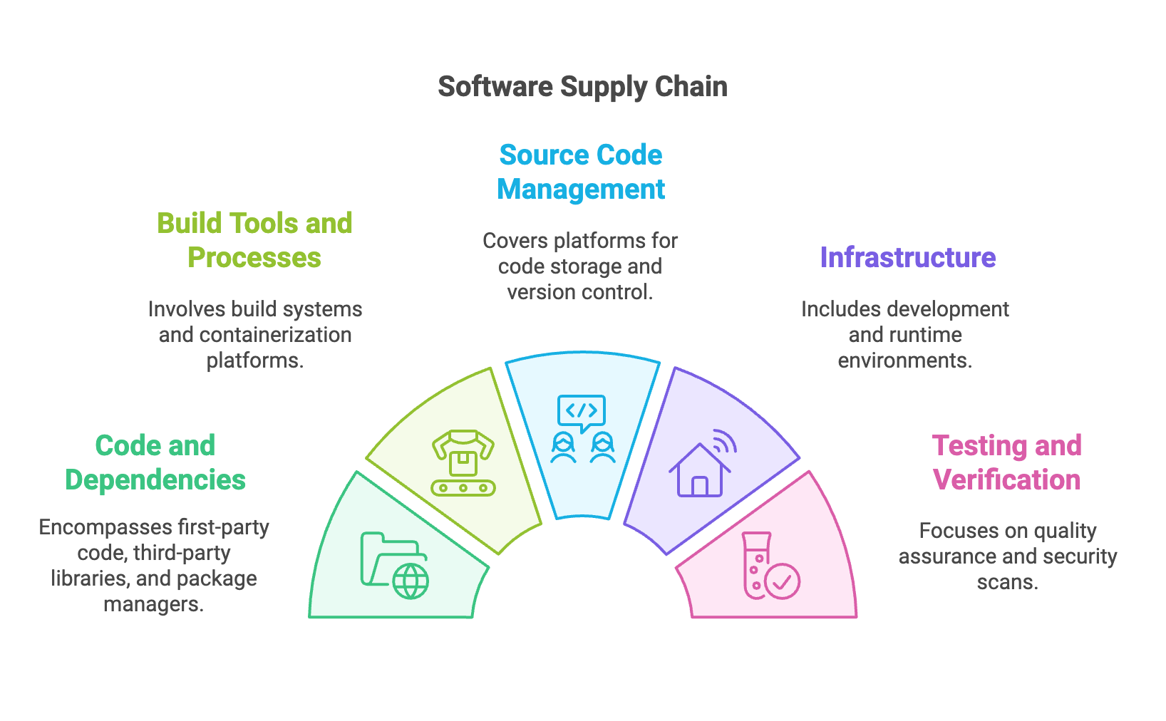 Software Supply Chain