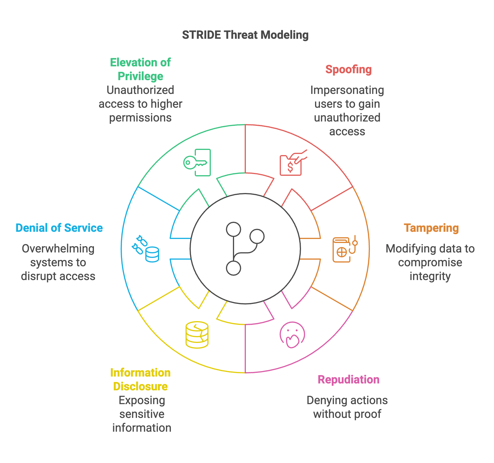 STRIDE Threat Modelling