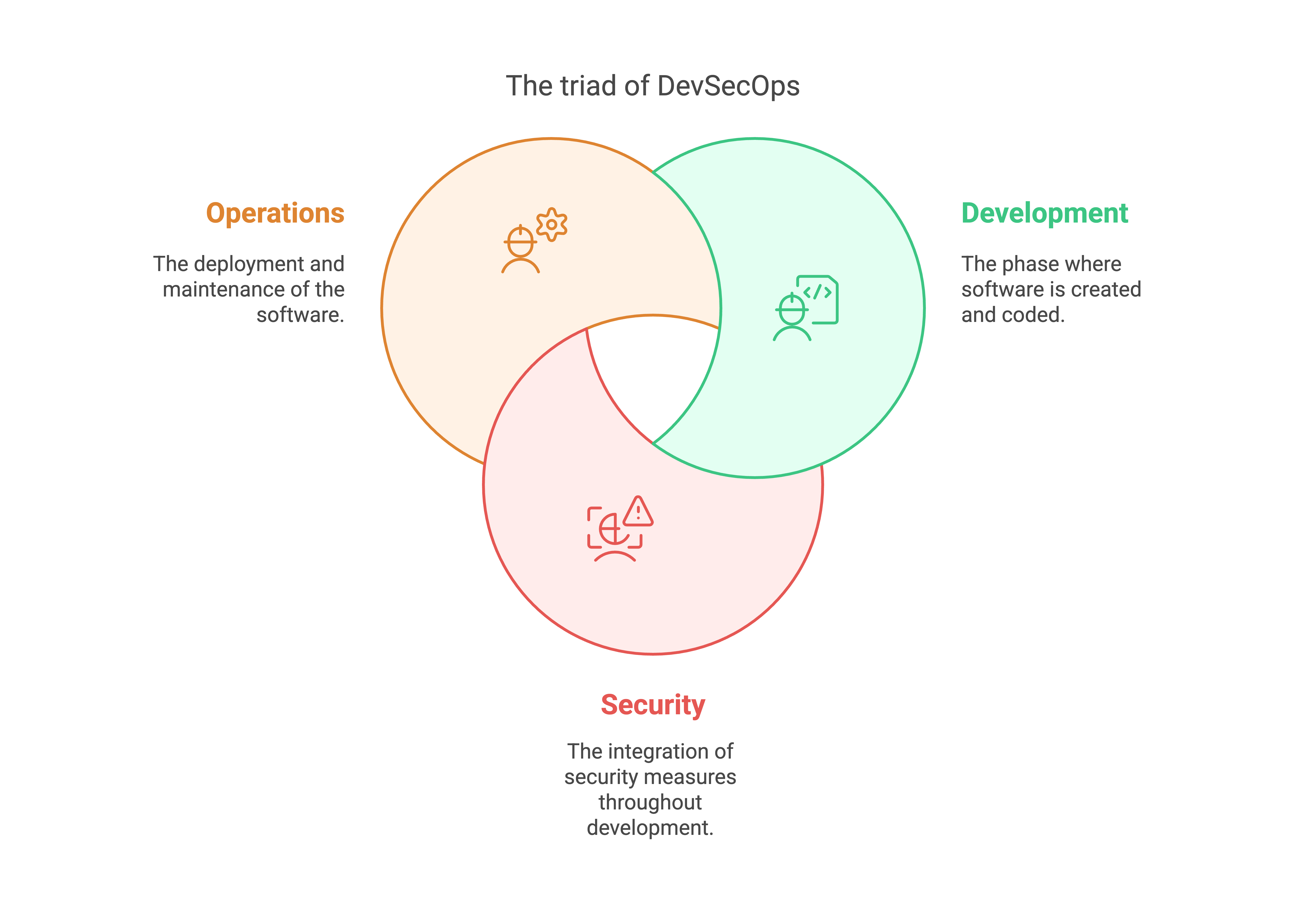 The triad of DevSecOps